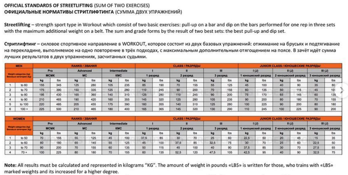 Стритлифтинг нормативы 2024. Стритлифтинг нормативы. Норматив МС стритлифтинг.